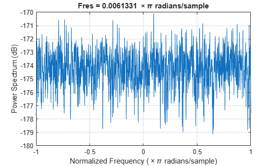Figure contains an axes object. The axes object with title Fres = 0 . 0061331 times pi radians/sample, xlabel Normalized Frequency ( times pi radians/sample), ylabel Power Spectrum (dB) contains an object of type line.