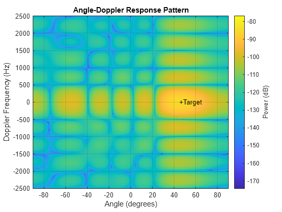 Figure contains an axes object. The axes object with title Angle-Doppler Response Pattern, xlabel Angle (degrees), ylabel Doppler Frequency (Hz) contains 2 objects of type image, text.