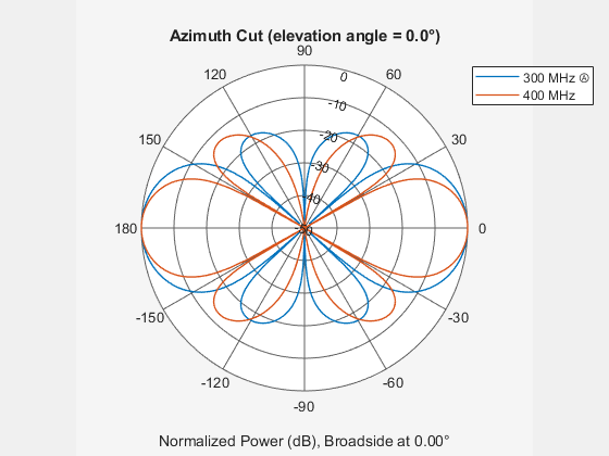 Figure contains an axes object. The hidden axes object contains 4 objects of type line, text. These objects represent 300 MHz Ⓐ , 400 MHz .