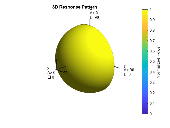 Figure contains an axes object. The hidden axes object with title 3D Response Pattern contains 13 objects of type surface, line, text, patch.