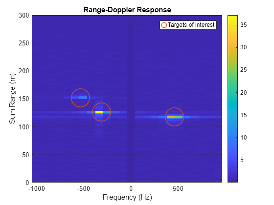 Figure contains an axes object. The axes object with title Range-Doppler Response, xlabel Frequency (Hz), ylabel Sum Range (m) contains 2 objects of type image, line. One or more of the lines displays its values using only markers This object represents Targets of interest.