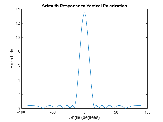 Figure contains an axes object. The axes object with title Azimuth Response to Vertical Polarization, xlabel Angle (degrees), ylabel Magnitude contains an object of type line.