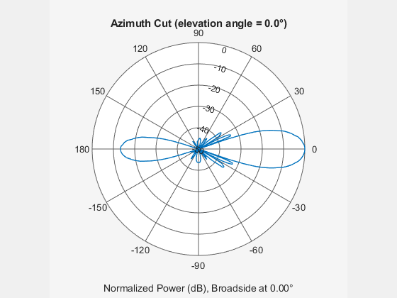 Using Antenna Toolbox with Phased Array Systems