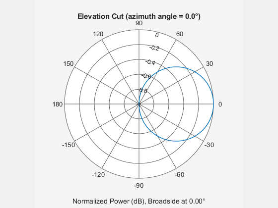 Figure contains an axes object. The hidden axes object contains 3 objects of type line, text. This object represents 300 MHz .