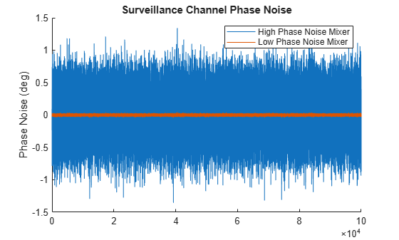 Figure contains an axes object. The axes object with title Surveillance Channel Phase Noise, ylabel Phase Noise (deg) contains 2 objects of type line. These objects represent High Phase Noise Mixer, Low Phase Noise Mixer.