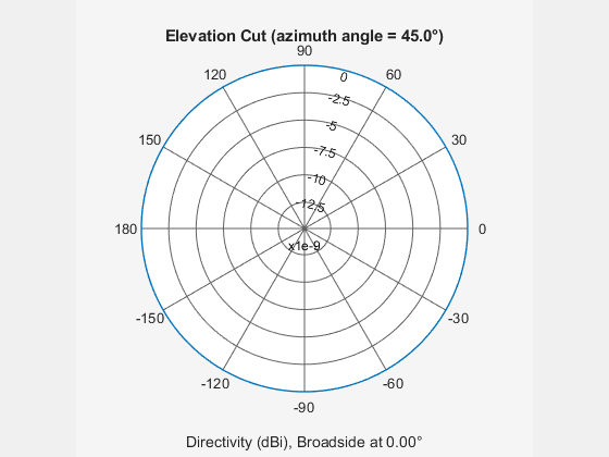 Figure contains an axes object. The hidden axes object contains 3 objects of type line, text. This object represents 3 kHz .