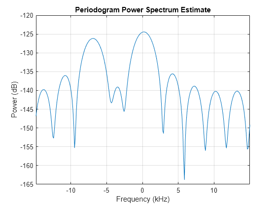 Figure contains an axes object. The axes object with title Periodogram Power Spectrum Estimate, xlabel Frequency (kHz), ylabel Power (dB) contains an object of type line.