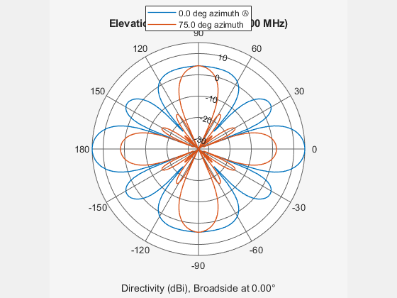 Figure contains an axes object. The hidden axes object contains 4 objects of type line, text. These objects represent 0.0 deg azimuth Ⓐ , 75.0 deg azimuth .