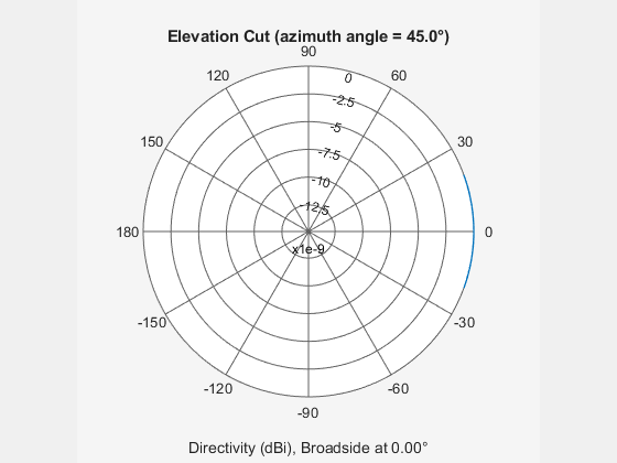 Figure contains an axes object. The hidden axes object contains 3 objects of type line, text. This object represents 3 kHz .