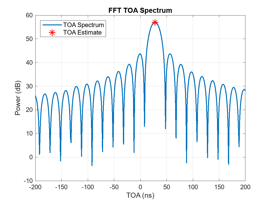 Figure contains an axes object. The axes object with title FFT TOA Spectrum, xlabel TOA (ns), ylabel Power (dB) contains 2 objects of type line. One or more of the lines displays its values using only markers These objects represent TOA Spectrum, TOA Estimate.