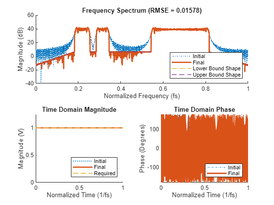 Figure contains 3 axes objects. Axes object 1 with title Frequency Spectrum (RMSE = 0.01578), xlabel Normalized Frequency (fs), ylabel Magnitude (dB) contains 4 objects of type line. These objects represent Initial, Final, Lower Bound Shape, Upper Bound Shape. Axes object 2 with title Time Domain Magnitude, xlabel Normalized Time (1/fs), ylabel Magnitude (V) contains 3 objects of type line. These objects represent Initial, Final, Required. Axes object 3 with title Time Domain Phase, xlabel Normalized Time (1/fs), ylabel Phase (Degrees) contains 2 objects of type line. These objects represent Initial, Final.