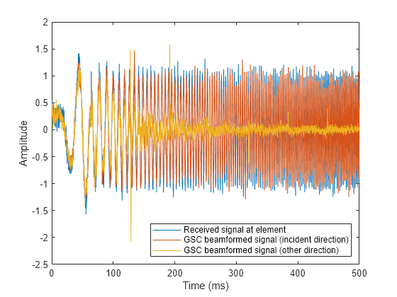 Figure contains an axes object. The axes object with xlabel Time (ms), ylabel Amplitude contains 3 objects of type line. These objects represent Received signal at element, GSC beamformed signal (incident direction), GSC beamformed signal (other direction).