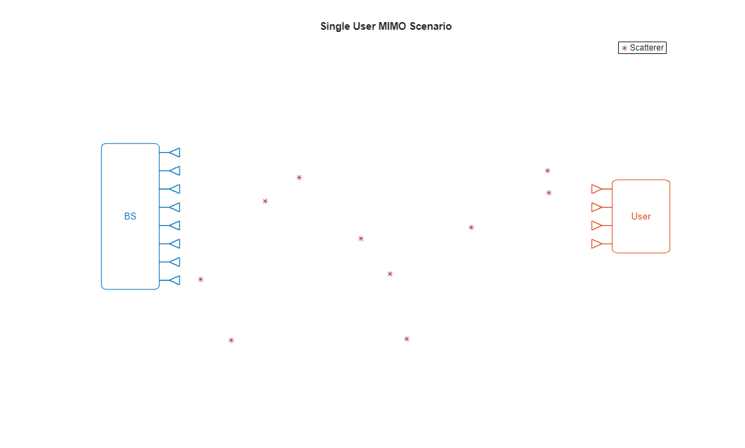 Figure contains an axes object. The hidden axes object with title Single User MIMO Scenario, xlabel x, ylabel y contains 53 objects of type line, rectangle, text, scatter. This object represents Scatterer.