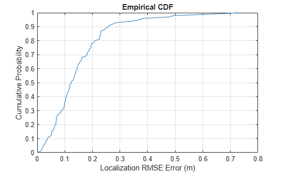 Figure contains an axes object. The axes object with title Empirical CDF, xlabel Localization RMSE Error (m), ylabel Cumulative Probability contains an object of type line.