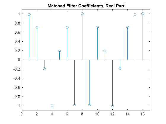 Figure contains an axes object. The axes object with title Matched Filter Coefficients, Real Part contains an object of type stem.