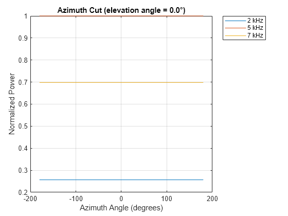 Figure contains an axes object. The axes object with title Azimuth Cut (elevation angle = 0.0°), xlabel Azimuth Angle (degrees), ylabel Normalized Power contains 3 objects of type line. These objects represent 2 kHz, 5 kHz, 7 kHz.