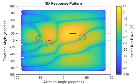 Figure contains an axes object. The axes object with title 3D Response Pattern, xlabel Azimuth Angle (degrees), ylabel Elevation Angle (degrees) contains 3 objects of type surface, line. One or more of the lines displays its values using only markers
