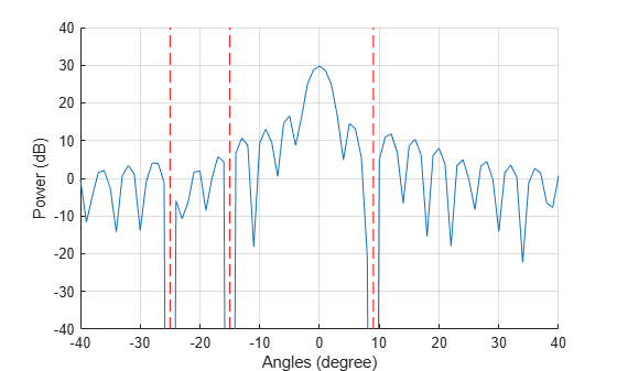 Figure contains an axes object. The axes object with xlabel Angles (degree), ylabel Power (dB) contains 4 objects of type line.