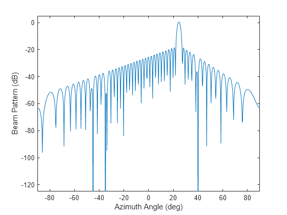 Figure contains an axes object. The axes object with xlabel Azimuth Angle (deg), ylabel Beam Pattern (dB) contains an object of type line.