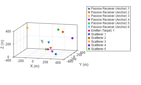 Figure contains an axes object. The axes object with xlabel X (m), ylabel Y (m) contains 12 objects of type line. One or more of the lines displays its values using only markers These objects represent Passive Receiver (Anchor) 1, Passive Receiver (Anchor) 2, Passive Receiver (Anchor) 3, Passive Receiver (Anchor) 4, Passive Receiver (Anchor) 5, Passive Receiver (Anchor) 6, Emitter (Target) 1, Scatterer 1, Scatterer 2, Scatterer 3, Scatterer 4, Scatterer 5.