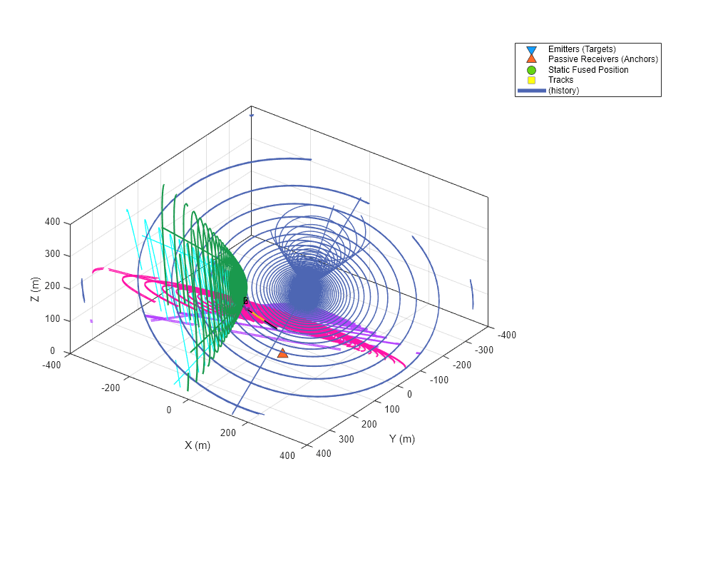 Source Localization and Tracking with Passive Receivers