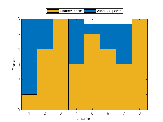 Figure contains an axes object. The axes object with xlabel Channel, ylabel Power contains 2 objects of type bar. These objects represent Channel noise, Allocated power.