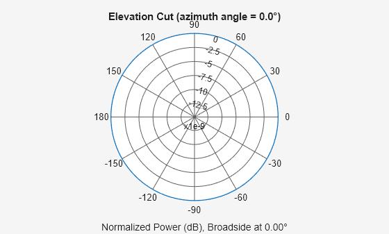 Figure contains an axes object. The hidden axes object contains 3 objects of type line, text. This object represents 1 GHz .