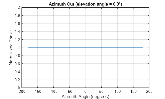 Figure contains an axes object. The axes object with title Azimuth Cut (elevation angle = 0.0°), xlabel Azimuth Angle (degrees), ylabel Normalized Power contains an object of type line. This object represents 1 GHz.