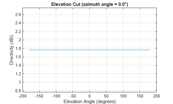 Figure contains an axes object. The axes object with title Elevation Cut (azimuth angle = 0.0°), xlabel Elevation Angle (degrees), ylabel Directivity (dBi) contains an object of type line. This object represents 500 MHz.