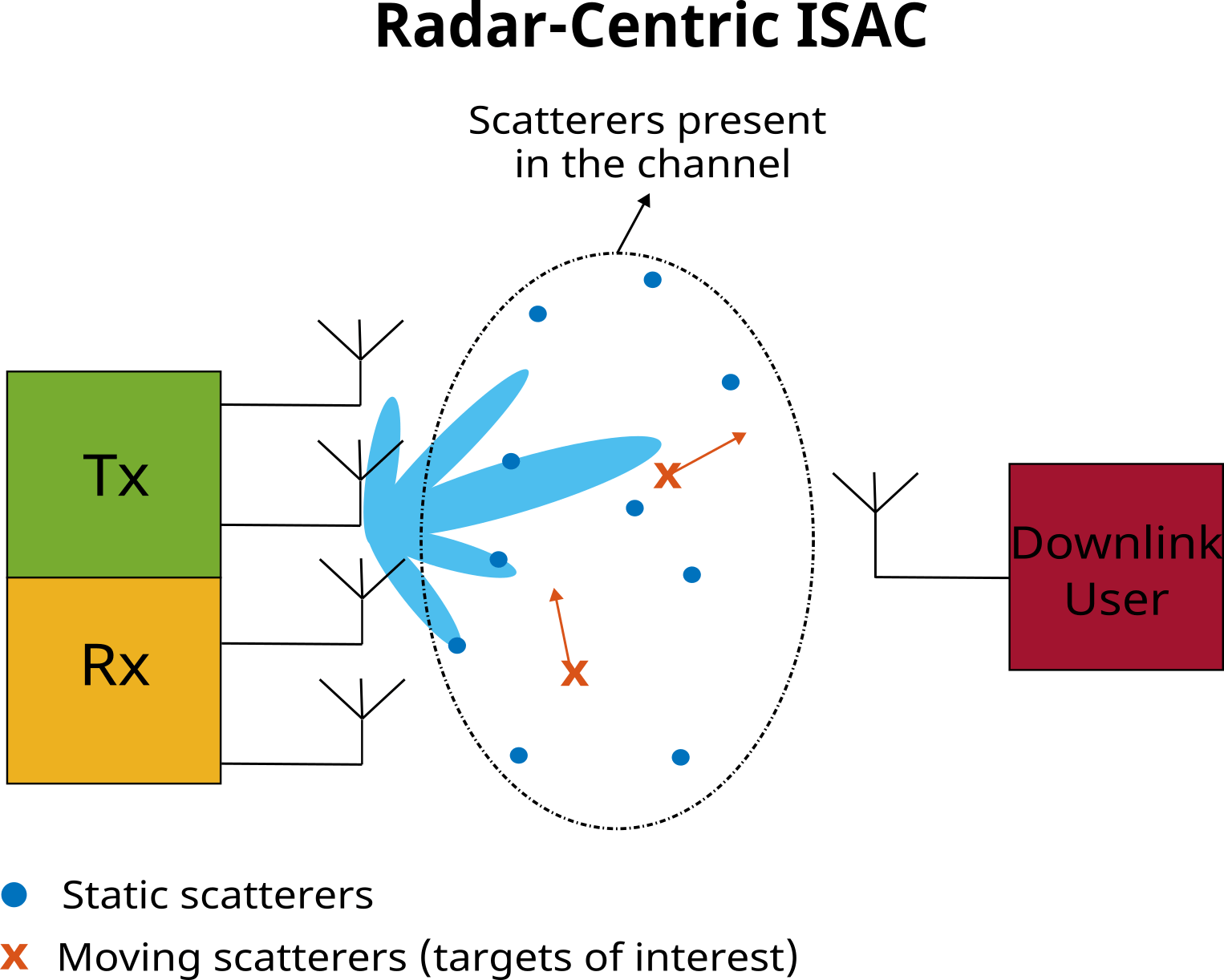 Integrated Sensing and Communication I:Radar-Centric Approach Using PMCW Waveform