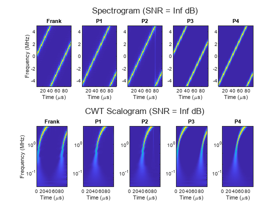 Figure contains 10 axes objects. Axes object 1 with title Frank, xlabel Time (\mus), ylabel Frequency (MHz) contains an object of type image. Axes object 2 with title P1, xlabel Time (\mus) contains an object of type image. Axes object 3 with title P2, xlabel Time (\mus) contains an object of type image. Axes object 4 with title P3, xlabel Time (\mus) contains an object of type image. Axes object 5 with title P4, xlabel Time (\mus) contains an object of type image. Axes object 6 with title Frank, xlabel Time (\mus), ylabel Frequency (MHz) contains an object of type image. Axes object 7 with title P1, xlabel Time (\mus) contains an object of type image. Axes object 8 with title P2, xlabel Time (\mus) contains an object of type image. Axes object 9 with title P3, xlabel Time (\mus) contains an object of type image. Axes object 10 with title P4, xlabel Time (\mus) contains an object of type image.