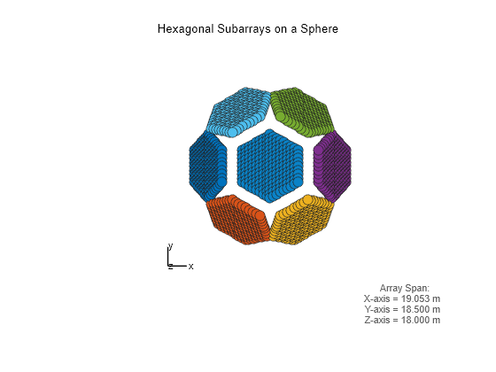 Figure contains an axes object. The hidden axes object with xlabel x axis (Az 0 El 0) -->, ylabel y axis--> contains 7 objects of type scatter, line, text.