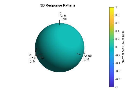 Figure contains an axes object. The hidden axes object with title 3D Response Pattern contains 13 objects of type surface, line, text, patch.