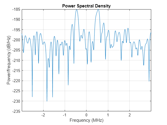 Figure contains an axes object. The axes object with title Power Spectral Density, xlabel Frequency (MHz), ylabel Power/frequency (dB/Hz) contains an object of type line.