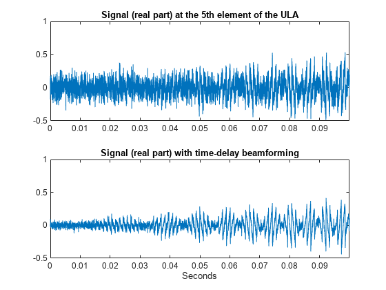 Time-Delay Beamforming of Microphone ULA Array