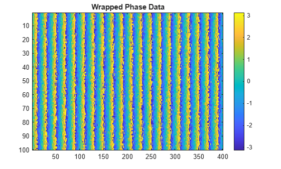 Figure contains an axes object. The axes object with title Wrapped Phase Data contains an object of type image.