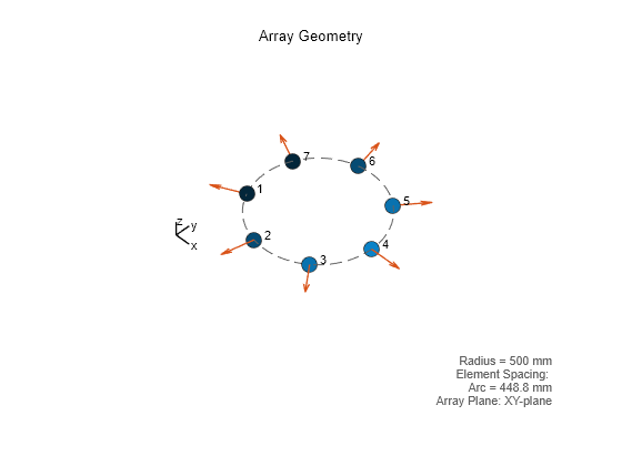 Figure contains an axes object. The hidden axes object with xlabel x axis (Az 0 El 0) -->, ylabel y axis --> contains 16 objects of type scatter, text, quiver, line.