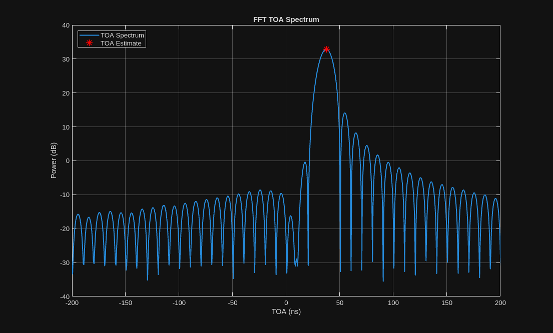 Figure contains an axes object. The axes object with title FFT TOA Spectrum, xlabel TOA (ns), ylabel Power (dB) contains 2 objects of type line. One or more of the lines displays its values using only markers These objects represent TOA Spectrum, TOA Estimate.