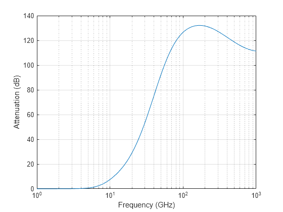 Figure contains an axes object. The axes object with xlabel Frequency (GHz), ylabel Attenuation (dB) contains an object of type line.