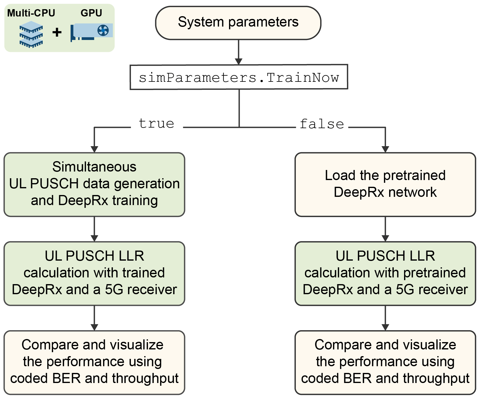 Workflow of the AI-native, fully convolutional receiver example