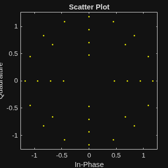 Figure Scatter Plot contains an axes object. The axes object with title Scatter Plot, xlabel In-Phase, ylabel Quadrature contains a line object which displays its values using only markers.