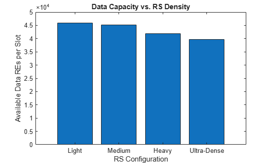 Figure contains an axes object. The axes object with title Data Capacity vs. RS Density, xlabel RS Configuration, ylabel Available Data REs per Slot contains an object of type bar.
