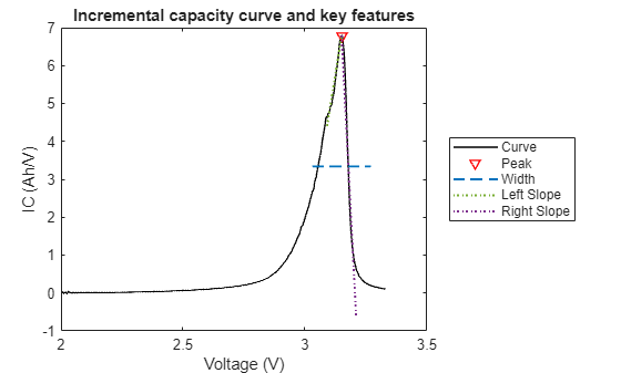 Figure contains an axes object. The axes object with title Incremental capacity curve and key features, xlabel Voltage (V), ylabel IC (Ah/V) contains 5 objects of type line. One or more of the lines displays its values using only markers These objects represent Curve, Peak, Width, Left Slope, Right Slope.