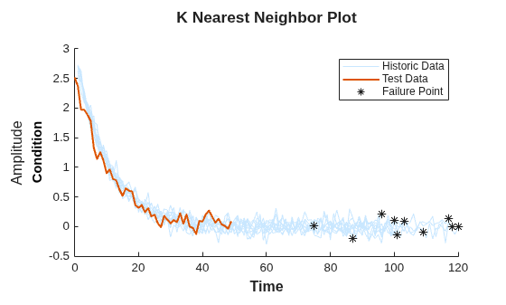 Figure contains an axes object. The axes object with ylabel Condition contains 3 objects of type line, scatter. These objects represent Historic Data, Test Data, Failure Point.