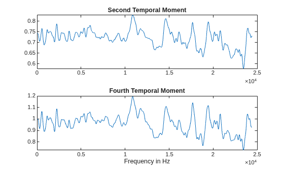 Figure contains 2 axes objects. Axes object 1 with title Second Temporal Moment contains an object of type line. Axes object 2 with title Fourth Temporal Moment, xlabel Frequency in Hz contains an object of type line.