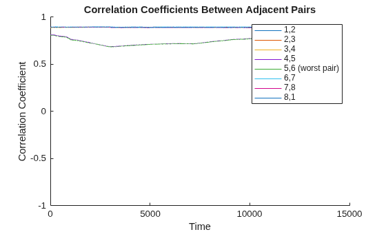 Figure contains an axes object. The axes object with title Correlation Coefficients Between Adjacent Pairs, xlabel Time, ylabel Correlation Coefficient contains 8 objects of type line. These objects represent 1,2, 2,3, 3,4, 4,5, 5,6 (worst pair), 6,7, 7,8, 8,1.