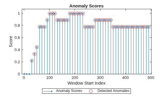Figure contains an axes object. The axes object with title Anomaly Scores, xlabel Window Start Index, ylabel Score contains 3 objects of type stem, line, constantline. One or more of the lines displays its values using only markers These objects represent Anomaly Scores, Detected Anomalies.