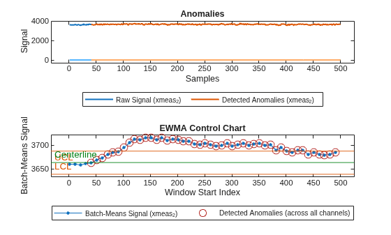 Figure contains 2 axes objects. Axes object 1 with title Anomalies, xlabel Samples, ylabel Signal contains 21 objects of type patch, line. These objects represent Labeled Anomalies, Raw Signal (xmeas_36), Raw Signal (xmeas_34), Raw Signal (xmeas_30), Raw Signal (xmeas_28), Raw Signal (xmeas_24), Raw Signal (xmeas_22), Raw Signal (xmeas_12), Raw Signal (xmeas_10), Raw Signal (xmeas_6), Raw Signal (xmeas_2), Detected Anomalies (xmeas_36), Detected Anomalies (xmeas_34), Detected Anomalies (xmeas_30), Detected Anomalies (xmeas_28), Detected Anomalies (xmeas_24), Detected Anomalies (xmeas_22), Detected Anomalies (xmeas_12), Detected Anomalies (xmeas_10), Detected Anomalies (xmeas_6), Detected Anomalies (xmeas_2). Axes object 2 with title EWMA Control Chart, xlabel Window Start Index, ylabel Batch-Means Signal contains 5 objects of type line, constantline. One or more of the lines displays its values using only markers These objects represent Batch-Means Signal (xmeas_36), Batch-Means Signal (xmeas_34), Batch-Means Signal (xmeas_30), Batch-Means Signal (xmeas_28), Batch-Means Signal (xmeas_24), Batch-Means Signal (xmeas_22), Batch-Means Signal (xmeas_12), Batch-Means Signal (xmeas_10), Batch-Means Signal (xmeas_6), Batch-Means Signal (xmeas_2), Detected Anomalies (across all channels), UCL, CL, LCL.