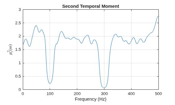 Figure contains an axes object. The axes object with title Second Temporal Moment, xlabel Frequency (Hz), ylabel $ muSubScript t SuperScript 2 baseline ( omega )$ contains an object of type line.