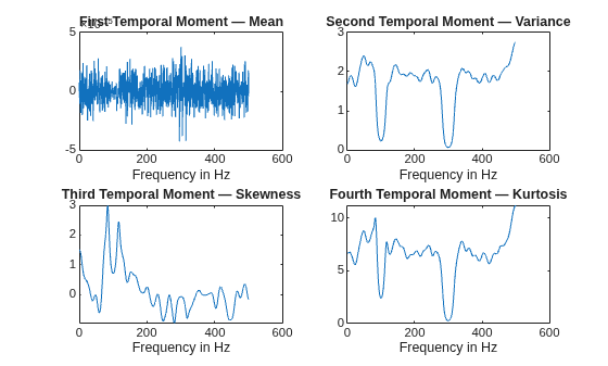Figure contains 4 axes objects. Axes object 1 with title First Temporal Moment — Mean, xlabel Frequency in Hz contains an object of type line. Axes object 2 with title Second Temporal Moment — Variance, xlabel Frequency in Hz contains an object of type line. Axes object 3 with title Third Temporal Moment — Skewness, xlabel Frequency in Hz contains an object of type line. Axes object 4 with title Fourth Temporal Moment — Kurtosis, xlabel Frequency in Hz contains an object of type line.